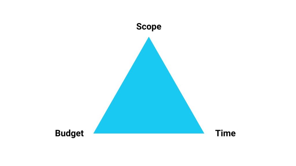 Project management triangle showing 3 elements: Scope, Time and Budge