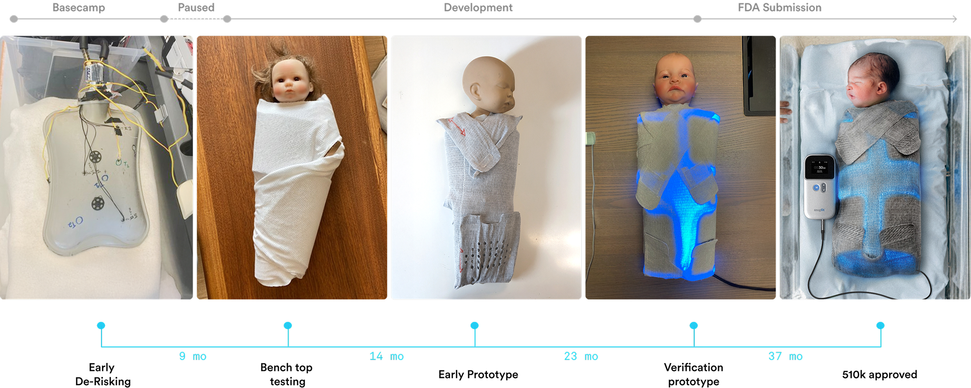Phases of development of the snuglit Wearable Phototherapy 