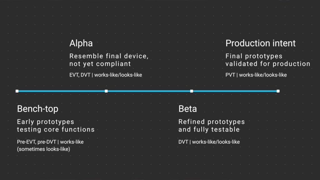 Chart showing the different stages of medical device prototyping that Cortex Design adheres to