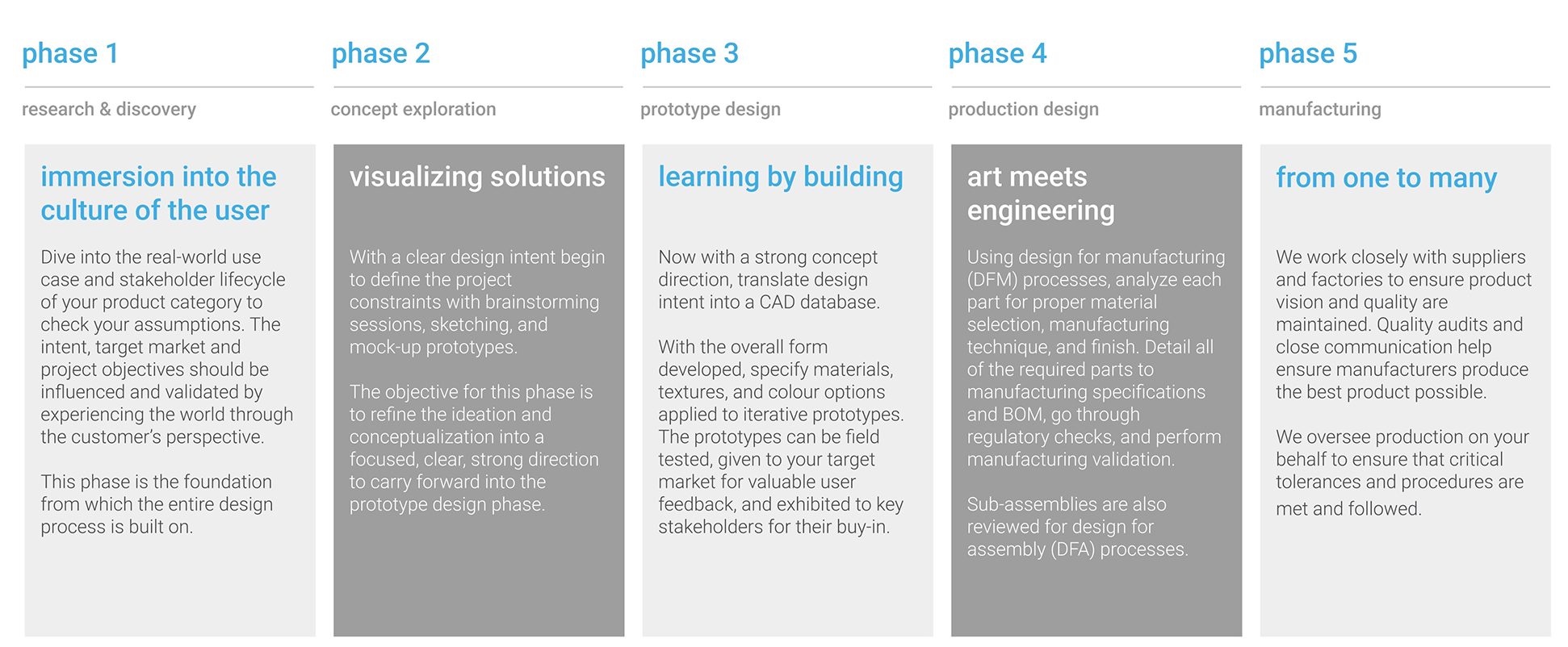 Human centered Design Process chart cortex design e1774639620500