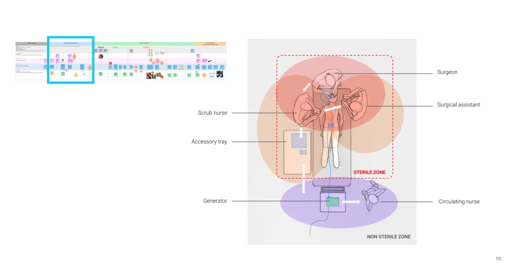 User workflow (left) and operating room layout showing sterile and non-sterile zones, device placement, and cable routing.