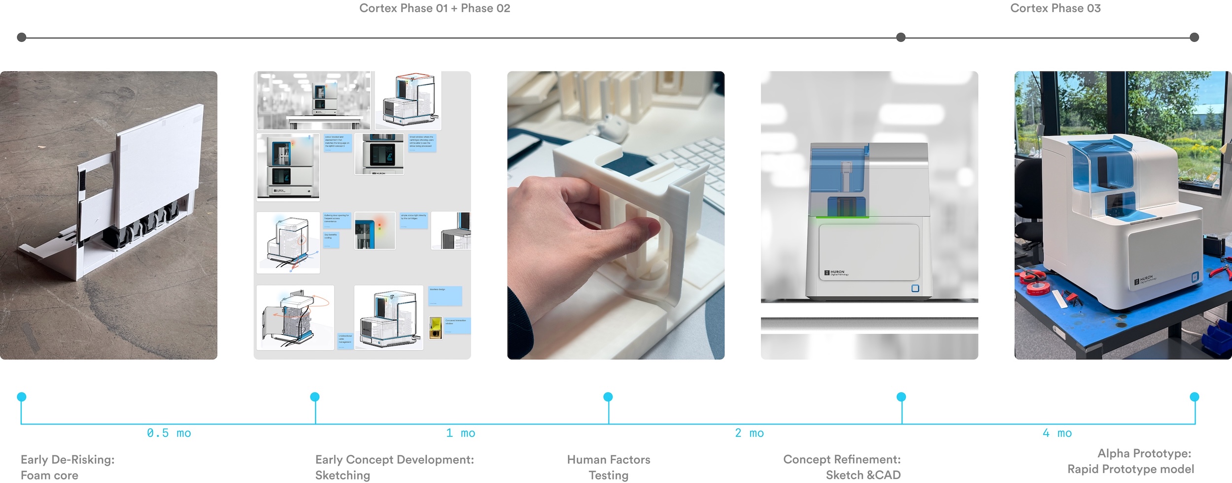 Cortex Design medical device design and development timeline showing early de-risking, concept development, human factors testing, concept refinement, and alpha prototyping with sketches, mockups, and prototype models.
