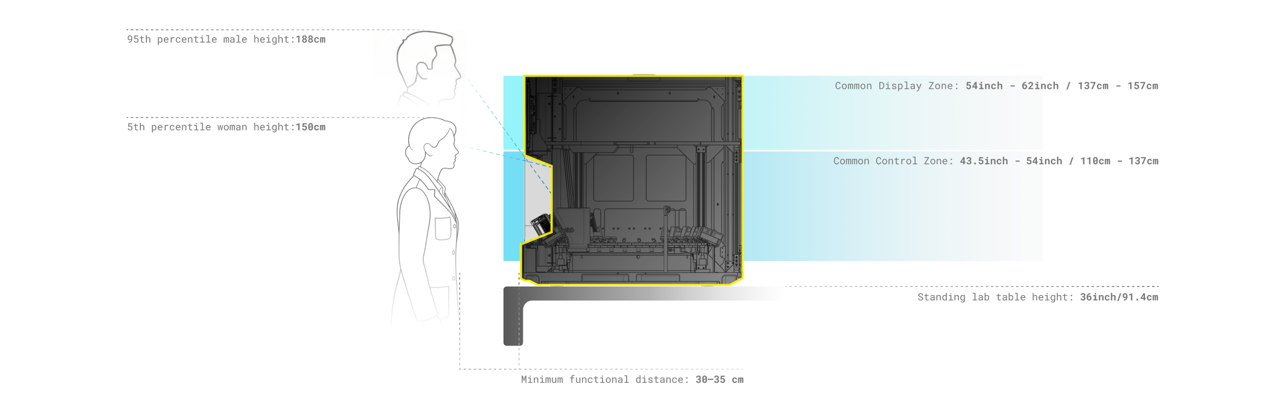 Yes — but let me tighten it to be more precise and strictly visual (no assumptions):
**Refined alt text:**
Cortex Design human factors diagram showing user height ranges, ergonomic reach, and labeled display and control zones relative to a medical device on a lab table.