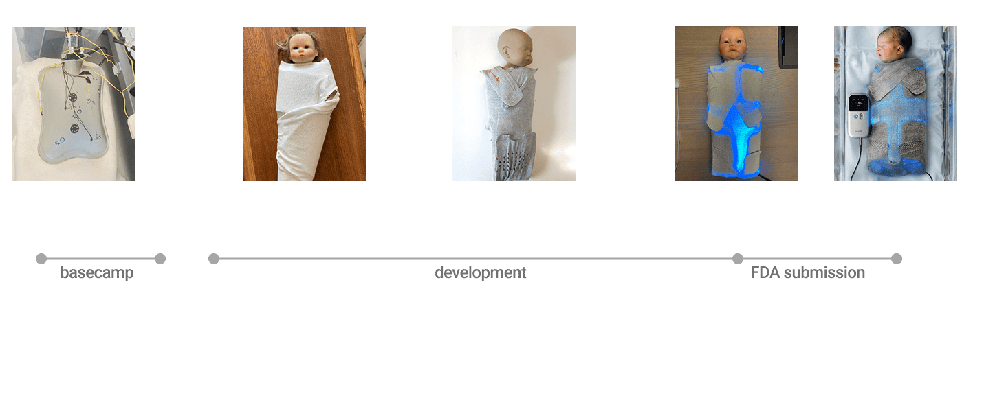 Timeline of TheraB SnugLit’s 37-month development, from early de-risking and benchtop testing through prototyping, usability testing, FDA 510(k) approval, and acquisition.