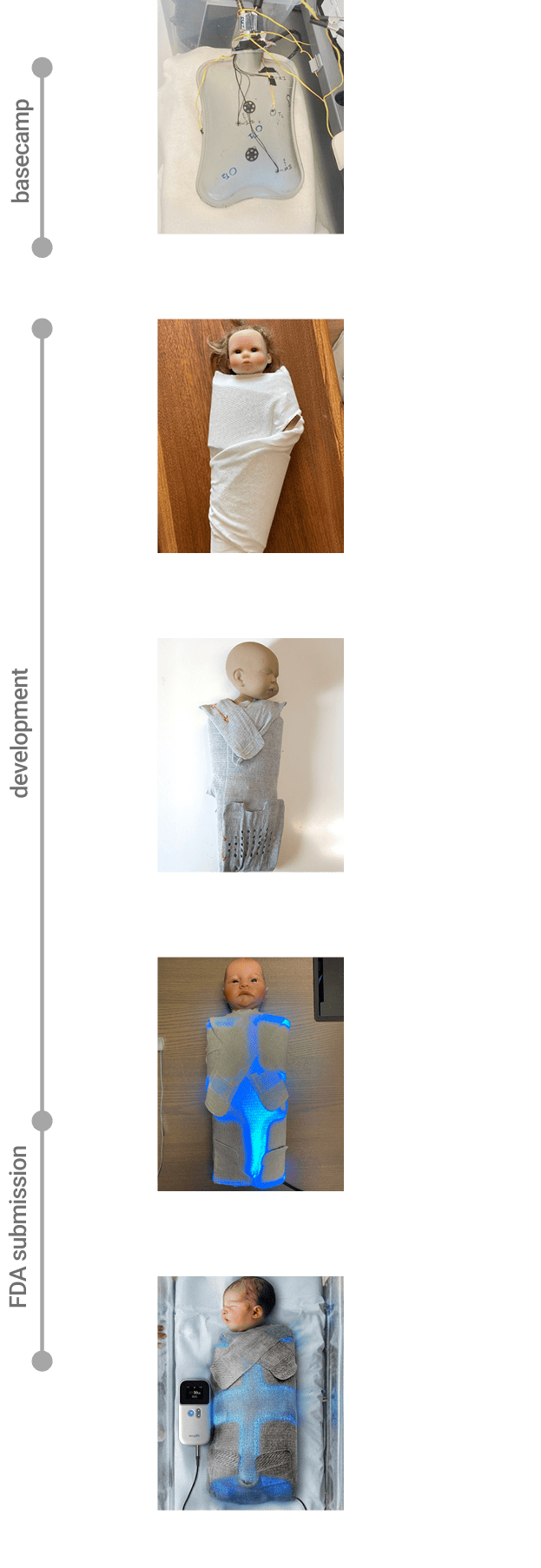 Timeline of TheraB SnugLit’s 37-month development, from early de-risking and benchtop testing through prototyping, usability testing, FDA 510(k) approval, and acquisition.